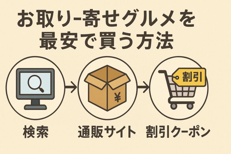 お取り寄せグルメを最安で買う方法
